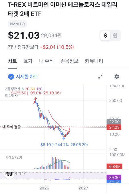 Korean stock trading app screenshot showing T-Rex 비트마인 이란전 테크놀로지스 테일러 티켓 2배 ETF (BMNU) priced at $21.03, up $2.01 (10.5%), with a price chart showing a decline from $25.60 to $6.10 (+244.7% on 26.06.29).