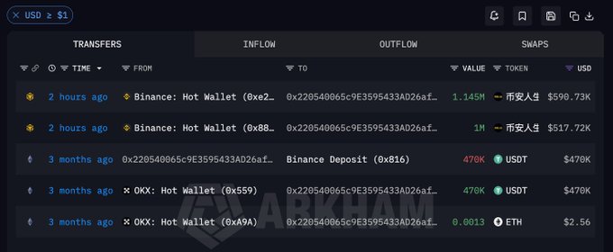 A blockchain explorer dashboard shows transfers for address 0x220540065c9E3595433AD26af..., including a withdrawal of 1.145M Binance Life tokens ($590,730K USD value) 2 hours ago from Binance Hot Wallet, following earlier activity 3 months prior involving USDT and ETH.