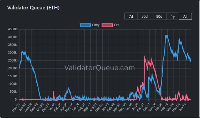 A line graph from ValidatorQueue.com titled 'Validator Queue (ETH)' showing ETH Entry (blue) and Exit (red) trends over time from May 2021 to June 14, with peaks reaching around 4500k.