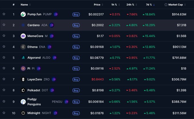 A cryptocurrency market listing showing the top 10 assets by market cap, including Pump.fun (PUMP), Cardano (ADA), MemeCore (M), Ethena (ENA), Algorand (ALGO), Pi (PI), LayerZero (ZRO), Polkadot (DOT), Pudgy Penguins (PENGU), and Midnight (NIGHT), with their respective price changes.