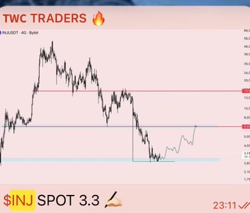A TWC Traders channel chart shows $INJ/USDT 4G spot analysis with a current price at $3.3, featuring technical support zones and highlighted resistance levels indicating a long-term target of $17. The image visually reinforces the post's claim of a strong entry point by displaying recent price action consolidating near support before a potential upward move.