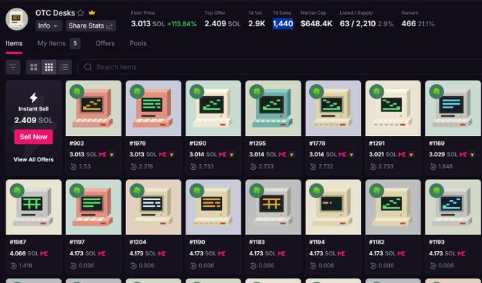 The image displays the "OTC Desks" NFT collection on Magic Eden, showing a floor price of 3.013 SOL (+113.84%) and a top offer of 2.409 SOL, with metrics like 2.9K 7d volume, 1,440 listed out of 2,210 supply, and a market cap of $648.4K across 466 owners (+2.11%). The grid features cartoonish computer monitor NFTs with pixelated emoticons, priced between 3.013 and 4.173 SOL, supporting the post's claim of an "INSANE 2900 SOL volume" and "Highest NFT volume" achievement for the $OTC collection.