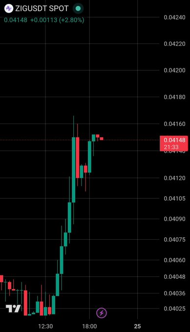 A candlestick chart of ZIGUSDT shows a strong intraday rally from approximately $0.0402 to $0.04148 (+2.80%), with price currently consolidating near the $0.0414–$0.0415 resistance level as the post describes.