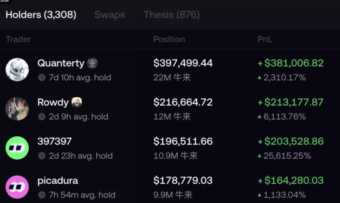 A trading leaderboard showing top holders including 'Quantery' ($397,499.44 position) and 'Rowdy' ($216,664.72 position) with notable PnL percentages.