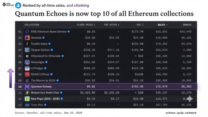 A table showing Ethereum NFT collections ranked by sales, with the headline 'Quantum Echoes is now top 10 of all Ethereum collections' and entry '10 Quantum Echoes' highlighted.