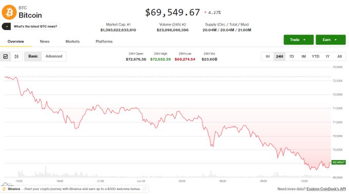 In this image, a line graph depicting Bitcoin's price movement shows that the value of Bitcoin is currently falling below $69K, indicating a decline in its market value. This downward trend might have been triggered by the recent $70K fall from a previous high, and some traders are now reevaluating whether this represents a strategic maneuver or simply an indication of Treasury Management playing a larger role in the market. The market sentiment seems to be cautiously optimistic at this time.