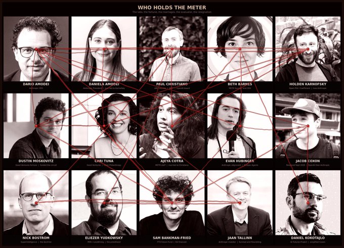 The image is titled "WHO HOLDS THE METER" and features a network diagram connecting portraits of 15 prominent AI figures—including Dario Amodei, Daniela Amodei, Paul Christiano, Beth Barnes, Holden Karnofsky, Dustin Moskovitz, Cami Tuna, Ajeya Cotra, Evan Hubinger, Jacob Coxon, Nick Bostrom, Eliezer Yudkowsky, Sam Bankman-Fried, Jaan Tallinn, and Daniel Kokotajlo—with red lines linking them across the grid.

The accompanying post highlights Sam Bankman-Fried in the bottom row, accusing him of orchestrating AI "safety" regulatory capture and connecting the network of AI doomers, while noting his status as a convicted criminal funded by taxpayers.