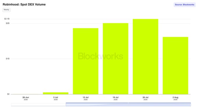 A bar chart titled "Robinhood: Spot DEX Volume" from Blockworks showing weekly volumes, which jumped from near zero in late June to a peak of approximately $2.1B on July 26, 2026, before declining to $1.6B in the week of August 2—illustrating the cooling off of Robinhood chain's spot DEX trading activity after weeks of consecutive growth.