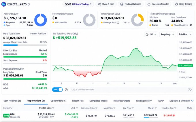 A trading dashboard for user '0xccf3...2a75' on 'bx US Stock Trading' showing an account equity of $2,726,134.18, a long BTC perp position valued at $33,024,569.61, and a weekly trading performance win rate of 50.00%.