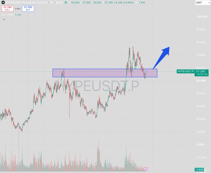 A candlestick chart of HYPEUSDT Perpetual Contract shows price action around $57.28, with a blue rectangle highlighting a resistance zone and an arrow indicating a potential upward breakout.