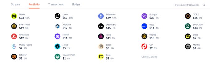 A portfolio dashboard shows a fragmented crypto wallet holding numerous small-balance tokens across chains—including Mode ($73), Linea ($57), Ethereum ($49), Polygon ($33), and many others like BNB, Avalanche, Base, Arbitrum, and Scroll, most under $20—illustrating the problem of accumulating worthless "dust" tokens from airdrop farming, which currently lack a one-click conversion feature to stablecoins like USDT.