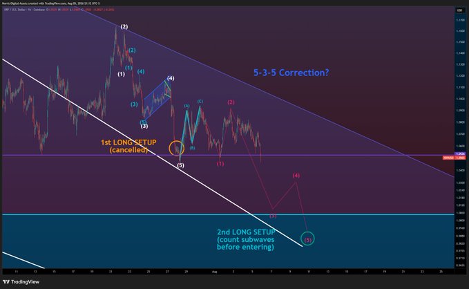 The image shows a TradingView chart of XRP/USD with a descending channel and Elliott Wave structure, displaying wave counts (1-5) and ABC corrections, along with annotations for a "1st LONG SETUP (cancelled)" and a "2nd LONG SETUP (count subwaves before entering)." The chart illustrates a bearish outlook supporting the post's warning that XRP may accelerate downward if the pattern continues.
