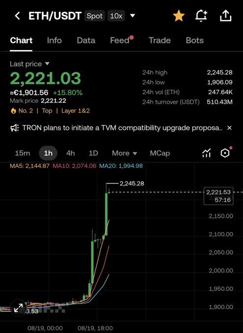 The image shows a Binance trading chart for ETH/USDT at a price of 2,221.03, up 15.80% (+€1,901.56), with a 24-hour high of 2,245.28 and a low of 1,906.09, displayed in 1-hour candlesticks. The post in Arabic celebrates Ethereum (the "altcoin leader") exploding in price, and the chart visually supports this with a sharp green candlestick surge from around 1,900 to over 2,245, capturing the explosive upward momentum the post is highlighting.