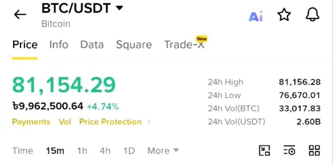 A Binance price page for BTC/USDT showing Bitcoin at 81,154.29, up 4.74%, with 24h high of 81,156.28, 24h low of 76,670.01, and trading volume data.