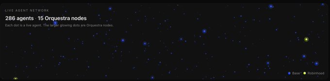 A dark dashboard titled 'LIVE AGENT NETWORK' displaying '286 agents · 15 Orquesta nodes' against a starry background, with a legend indicating blue dots are 'Base' and yellow dots are 'Robinhood'.
