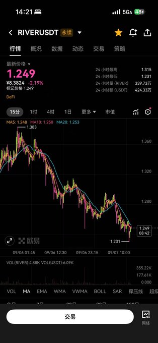 A mobile trading app screenshot shows the cryptocurrency RIVER/USDT trading pair priced at $1.249, down -2.19% from $1.249, with a 15-minute candlestick chart displaying a sharp downward trend from $1.383 to $1.231. The visible losses on the chart directly reflect the poster's anxious prayer to avoid twisting their coins into a "麻花" (pretzel) from losing money in September.