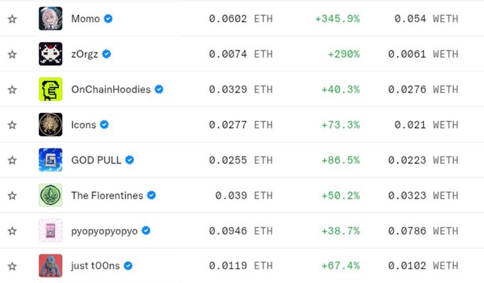 A table of NFT collections showing ETH and WETH prices with percentage gains, including Momo (+345.9%), z0rgz (+290%), OnChainHoodies (+40.3%), Icons (+73.3%), GOD PULL (+86.5%), The Florentines (+50.2%), pyopyopyopyo (+38.7%), and just t0Ons (+67.4%)—supporting the claim that "NFT szn is back" with double and triple-digit gains across multiple collections.