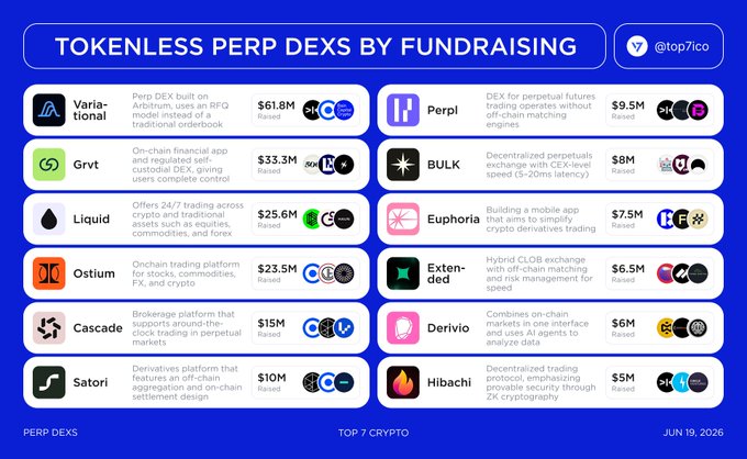 The image shows a chart that lists twelve tokenless Perp DEXs by fundraising, arranged from top to bottom with their corresponding funds raised. The chart indicates that some of these Perp DEXs are still farmable ahead of their TGEs ( Tokens Before Avalanche ), and others have already been liquidated due to the perp DEX being taken over by a larger token pool. It is interesting to see how fundraising for these DEXs vary in terms of amount raised, providing insight into which Perp DEXs are the most successful at raising funds and those that still require more effort. The image also includes an accompanying text post titled "Tokenless Perp DEXs by Fundraising", which provides additional context about this chart and its purpose.