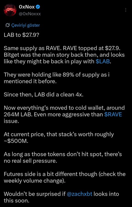 The tweet by @0xNoxx speculates that $LAB could reach $27.9, drawing parallels to $RAVE's previous price action, noting that ~264M LAB tokens ($500M worth) are in cold wallets reducing sell pressure. The accompanying caption expresses nostalgia about past $RAVE calls, hoping for a similar profitable story with $LAB.