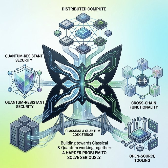 The image features a complex network diagram that illustrates various aspects of Quantum-resistant security, cross-chain functionality, distributed compute, open-source tooling, classical and quantum computing working together. The diagram includes elements such as servers, data centers, and other components related to these topics. The post about @quipnetwork emphasizes the importance of understanding how these pieces connect and interact with each other in order to effectively implement Quantum-resistant security measures.

The image also contains text that provides context for the network diagram, stating "What stands out about @quipnetwork isn'e any single feature, it's how the pieces actually connect." This highlights the interconnected nature of the components within the diagram and emphasizes the need for a comprehensive understanding of their relationships to effectively implement Quantum-resistant security measures.

The post also mentions that there is an open-source tooling available, which could be used by network administrators or developers to address the challenges posed by Quantum computing. This information can help users understand how to leverage the power of classical and quantum computing together for more secure and efficient systems.