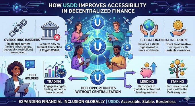 "How does USDT improve accessibility?" - The image depicts a graphic explaining how USDT improves accessibility, specifically with regard to cryptocurrencies like Bitcoin. The infographic illustrates that USDT offers financial inclusion without traditional barriers such as banks or governments. This is shown by the visual representation of the cryptocurrency process and its use in transactions for various purposes including lending, fighting fraud, and accessing global markets.