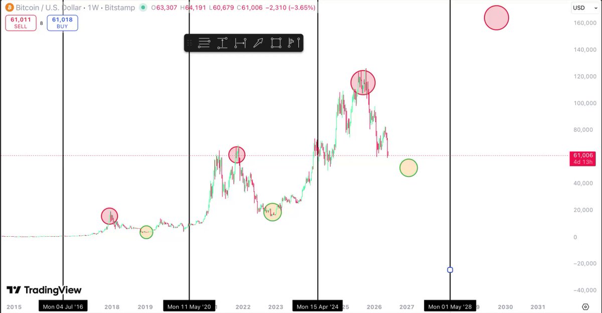 The image displays a graph that shows the price of Bitcoin over time for Trading View. The graph has multiple data points, including the price of Bitcoin at different times, with the highest point being 500 days before the halving. The post suggests buying $BTC 500 days before the halving and selling it 500 days after to take advantage of the cyclical nature of Bitcoin pricing. This strategy seems to be relatively simple and straightforward compared to more complex trading techniques.