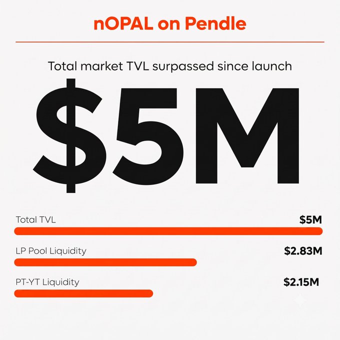 nOPAL on Pendle infographic highlighting that total market TVL has surpassed $5M since launch, broken down into $5M Total TVL, $2.83M LP Pool Liquidity, and $2.15M PT-YT Liquidity—visually reinforcing the post's message about strong demand for real-world yields onchain.