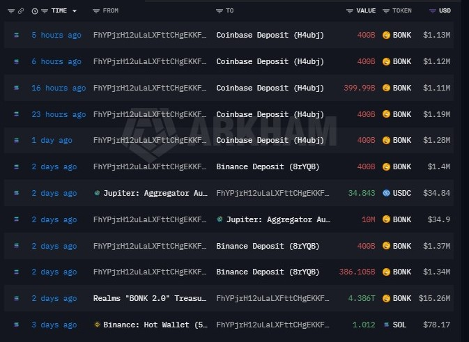 A screenshot from ARKBEAM displaying a transaction history log for wallet address FhYPjrM12uLaLXFttCHgEKKF... showing multiple "Coinbase Deposit" entries totaling millions of USD worth of BONK tokens (approximately 400 billion BONK per transaction), with timestamps indicating transfers occurring every few hours over the past 2 days, corroborating the post's claim about a whale depositing 1.2 trillion $BONK (~3.3 million USD) to Coinbase through three separate transactions.