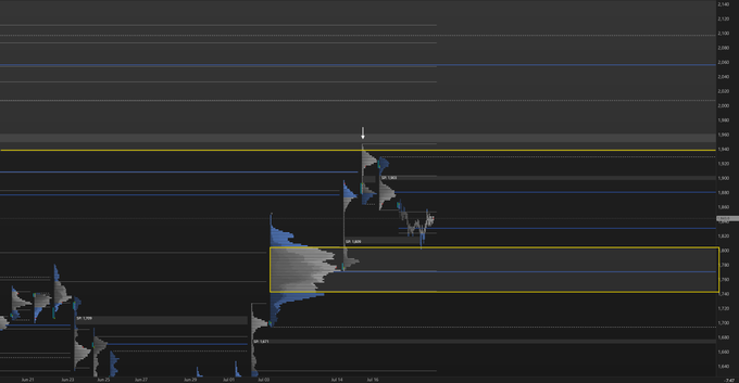 A dark-themed ETH futures volume profile chart shows horizontal value area levels (POC, VAH, VAL) with price action pulling back into the highlighted 8-week value area range, respecting the 11d CVAH level after breaking below it.