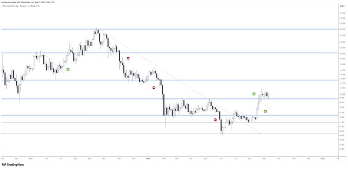 A TradingView daily candlestick chart of Vanguard Index Trust 500 ETF (VOO) shows price action consolidating near horizontal support around $70 with a descending trendline, marked by green checkmarks at support levels and red X marks at resistance levels. The chart illustrates the squeeze pattern referenced in the post, with price recently breaking upward from the local downtrend toward the $130 target area.