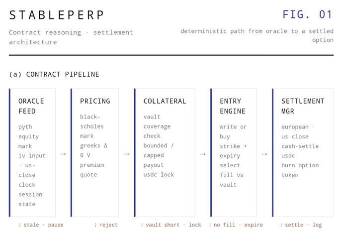 A technical diagram titled 'STABLEPERP FIG. 01' illustrating a five-stage contract pipeline: Oracle Feed, Pricing (Black-Scholes mark/Greeks), Collateral (vault coverage check), Entry Engine (write/buy, strike + expiry), and Settlement Manager (european, us-close, cash-settle usdc, burn option token).