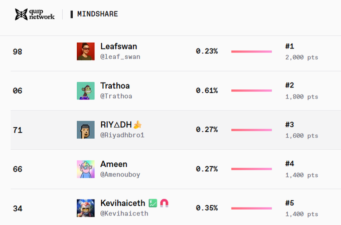 A Quip Network MINDSHARE leaderboard ranks users including Leafswan (@leaf_swan) at #1 with 2,000 pts, Trathoa at #2, RiYADH at #3, Ameen at #4, and Kevihaiceth at #5.