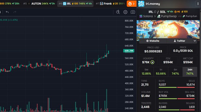 The image displays a cryptocurrency trading chart for the $IRL token on PumpSwap, showing a dramatic price surge to $0.0006283 (0.05139 SOL) with a 747% gain in 24 hours. The chart visually supports the post's claim, as the candlestick graph illustrates $IRL climbing sharply toward the 700K mark with heavy trading volume of $1.4M and 21,711 transactions.