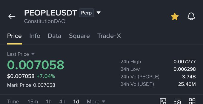 This image shows the PEOPLE/USDT trading pair on a crypto exchange, with the last price at $0.007058, a 7.04% increase. This aligns with the post's claim that $PEOPLE has risen 20% in 2 days.