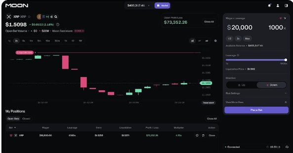 The screenshot shows the Moon.com trading platform displaying an XRP/XRP price chart at $1.5098, with an order form on the right allowing up to 1000x leverage and a "My Positions" section showing an active XRP trade with a $15,258 profit. This directly illustrates the platform's advertised high-leverage trading capabilities across crypto, stocks, and commodities mentioned in the post about Moon's $300M funding raise.