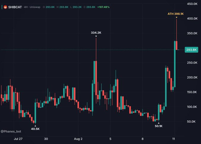 A 4-hour Uniswap candlestick chart for $SHIBCAT shows a dramatic +107.48% surge, reaching an all-time high of 398.1K from a recent low of 50.1K, currently trading at 293.8K—visually illustrating the post's claim of an easy 4x return on a dip buy.