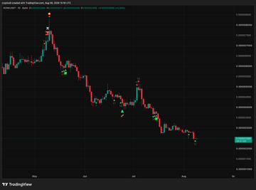 A TradingView candlestick chart displaying a sharp downward trend in price over the months of May, June, and July.