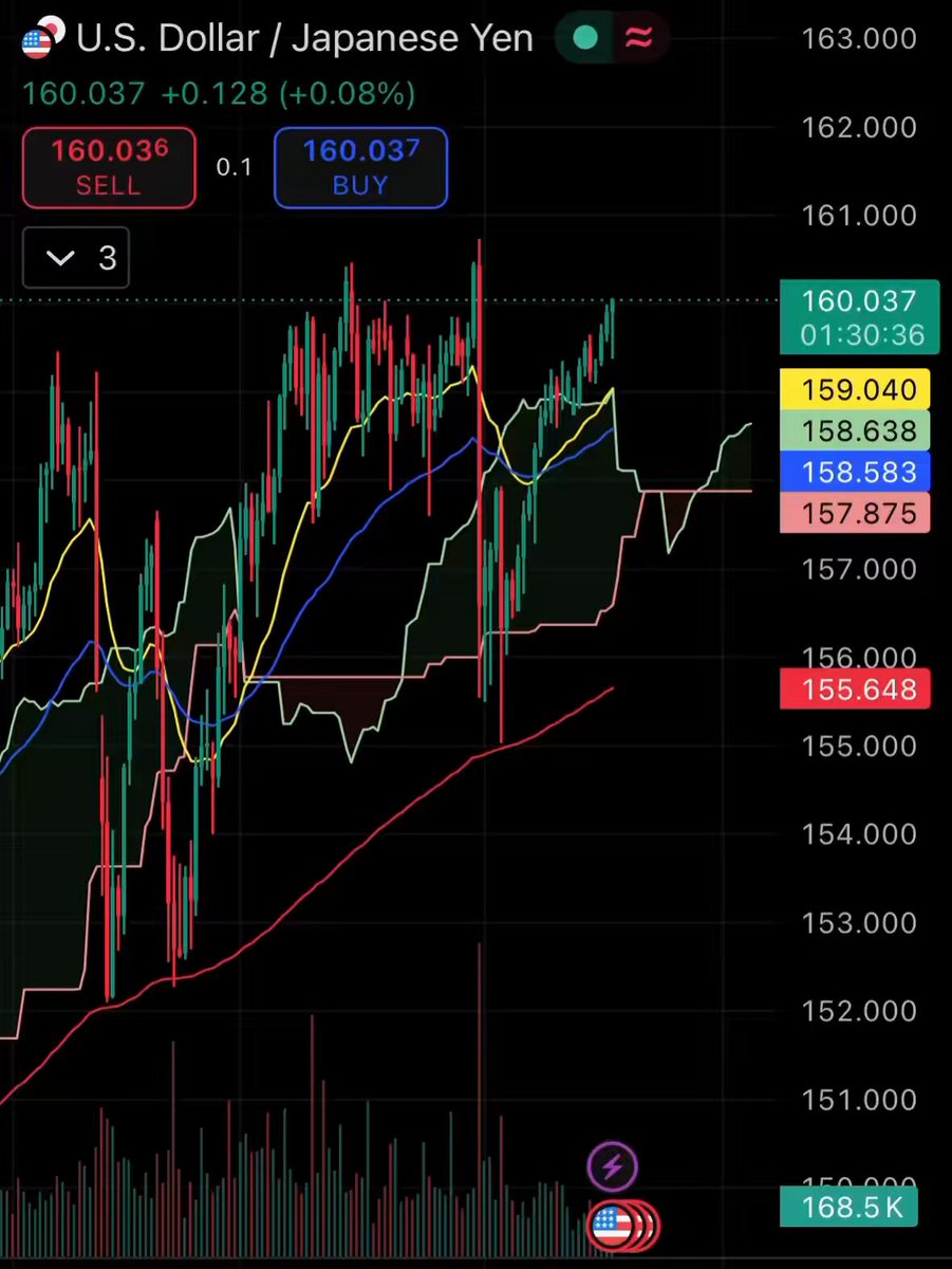 The image shows a stock trading app that is displaying a chart with a steep upward trend for both the yen and dollar's value against the Japanese yen, suggesting strong gains in both currencies. This could potentially indicate an upward trend in either currency. In addition to this, the post suggests using the carry trade strategy to exploit this upward movement by carrying out a buy or sell of foreign exchange as the yen strengthens against the dollar. The image is a visual representation of potential trading opportunities and strategies for investors who wish to capitalize on such favorable market conditions.