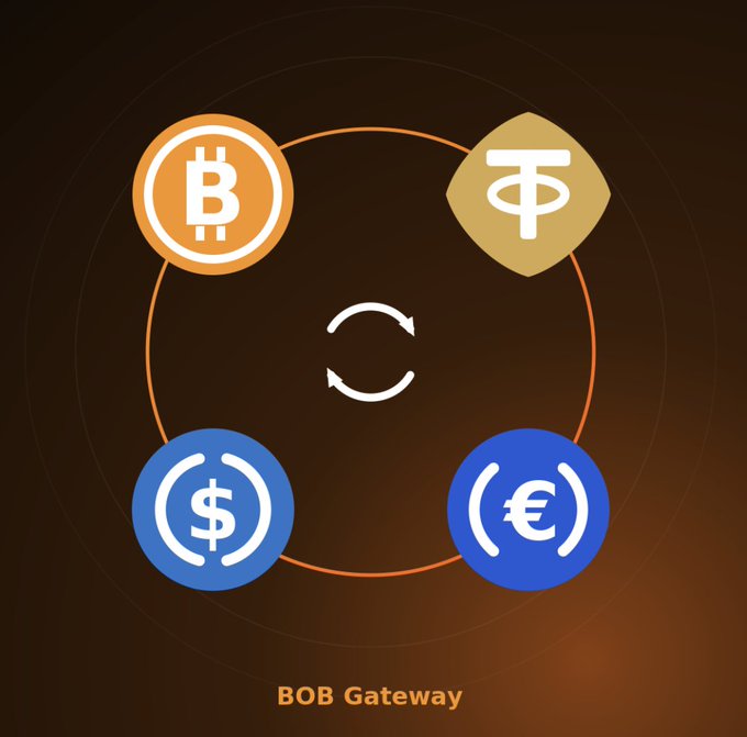A logo graphic for 'BOB Gateway' featuring icons for Bitcoin, Tether, USDC, and Euro arranged in a circle with conversion arrows.