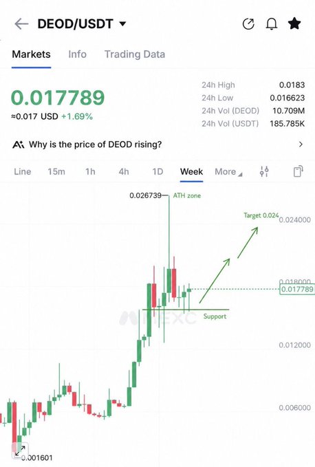 A weekly candlestick chart of DEOD/USDT shows the price at 0.017789 (+1.69%), with annotations marking a buy zone, broken resistance, and a target of 0.024, visually supporting the post's bullish breakout thesis and 2–3X price target.