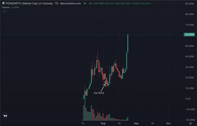 A candlestick chart from Dexscreener shows PONS/WETH (Market Cap) on Uniswap with a marked "Our Entry" point and the price reaching 60.86M.