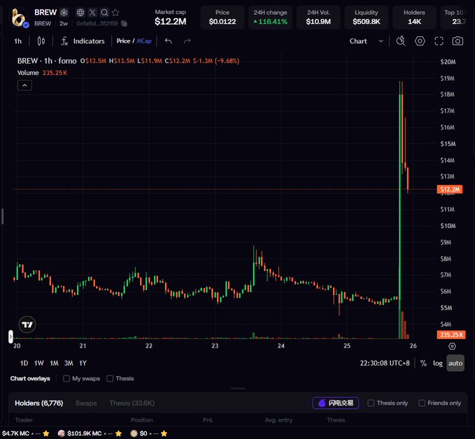 A trading chart for the BREW token showing a dramatic price spike to $13.5M market cap on the 26th, with a 118.41% 24h change.