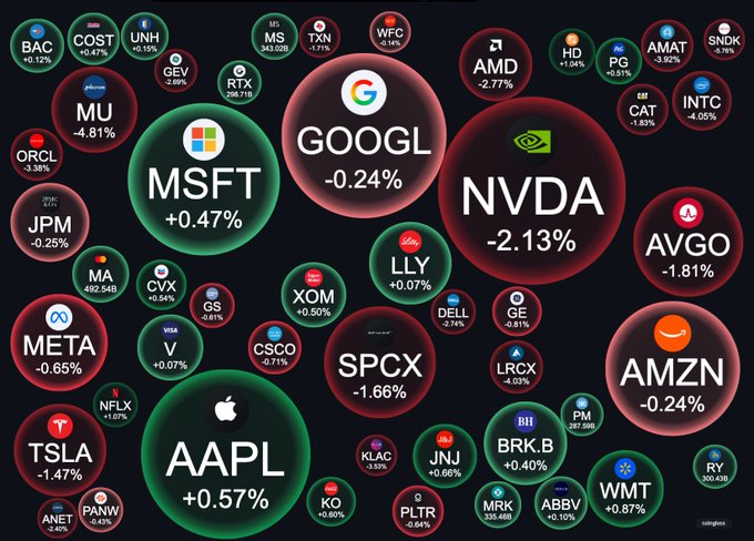 A stock market heatmap displaying various company tickers and their percentage changes, including GOOGL -0.24%, MSFT +0.47%, NVDA -2.13%, AAPL +0.57%, META -0.65%, TSLA -1.47%, AMZN -0.24%, with green indicating gains and red indicating losses.