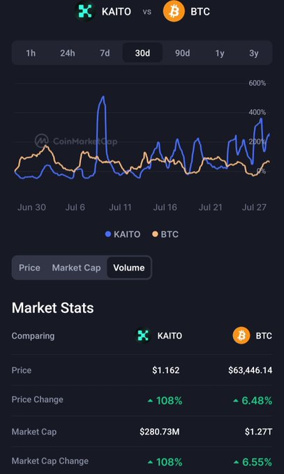 A CoinMarketCap comparison chart showing KAITO vs BTC performance over 30 days, with KAITO at $1.162 (+108%) and BTC at $63,446.14 (+6.48%), displaying a $280.73M market cap for KAITO.