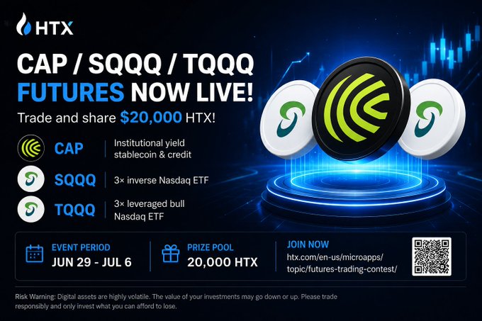 An HTX exchange promotional banner announcing "CAP / SQQQ / TQQQ FUTURES NOW LIVE!" with a $20,000 HTX prize pool, event period Jun 29 – Jul 6, and a QR code for joining.