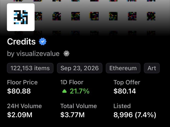 An NFT marketplace listing for 'Credits' by visualizevalue, showing 122,153 items, a floor price of $80.88, and 24H volume of $2.09M on Ethereum.