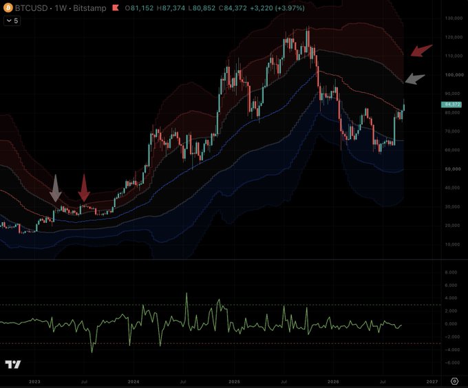 A TradingView candlestick chart for BTCUSD on the weekly timeframe showing Bitcoin at €81,152 with a +3.97% gain, featuring Bollinger Bands and three arrows pointing to significant price levels.