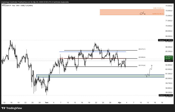 A TradingView chart of BTCUSDT on the 4-hour timeframe shows Bitcoin's price consolidating between roughly $63,500 and $65,400, with the current price at $67,283, visually supporting the post's claim of range-bound price action hinting at an imminent breakout.