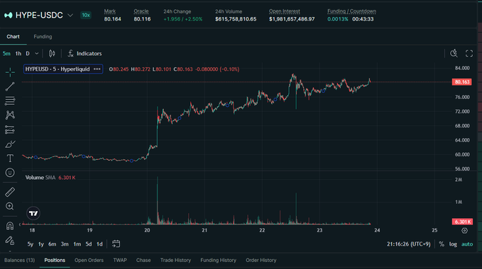 A cryptocurrency trading chart on what appears to be Hyperliquid showing the HYPE-USDC perpetual pair with a current price of 80.163, displaying candlestick patterns showing an upward trend from around 60 to 80 over several days, with volume indicators below and showing a -0.10% 24h change.