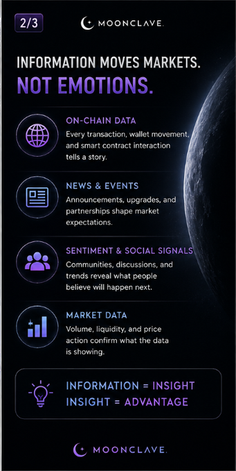 An infographic titled 'INFORMATION MOVES MARKETS. NOT EMOTIONS.' by 'MOONCLAVE.', listing categories like On-Chain Data, News & Events, Sentiment & Social Signals, and Market Data, ending with 'INFORMATION = INSIGHT, INSIGHT = ADVANTAGE'.